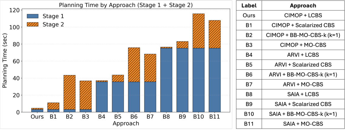 Total planning time by approach
